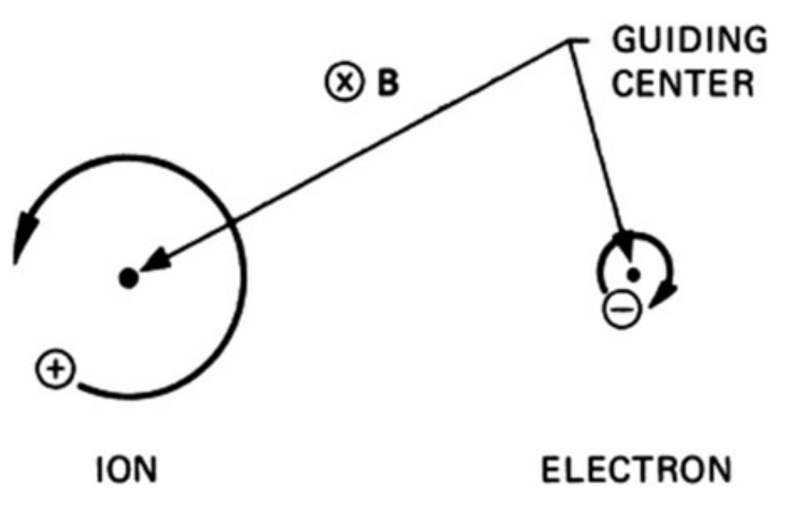 Larmor orbits in a magnetic field